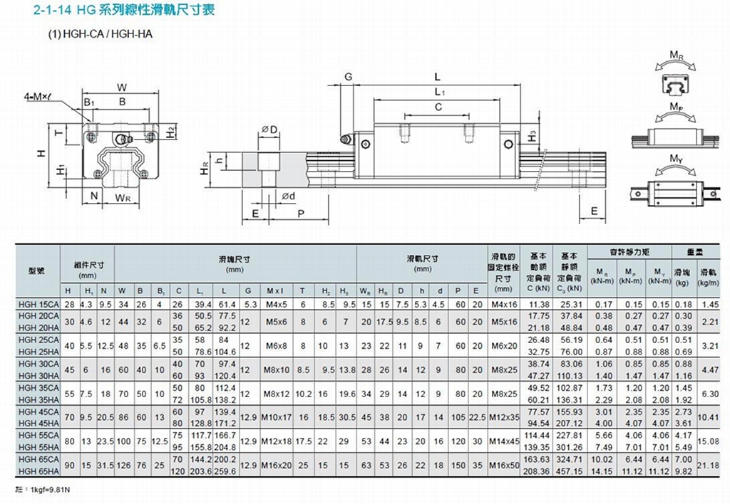 HGR15 HGR20 Linear Guide Rail & HGH15/20CA & HGW15/20CC CNC 3D Set 