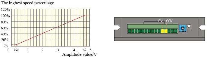 Voltage Speed Control