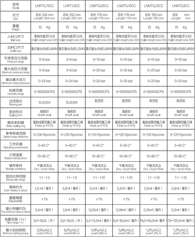 Bicomponent Screw Pump